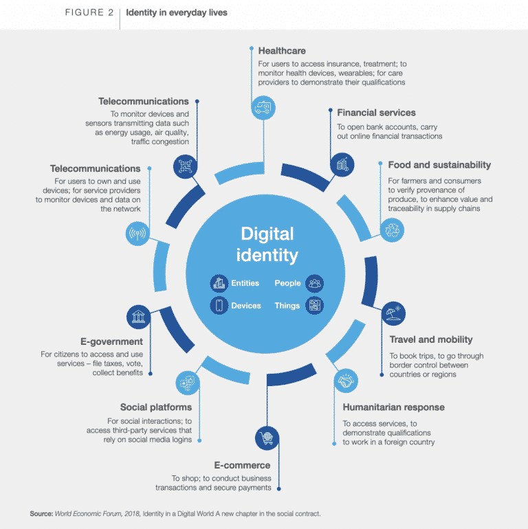 Digital Identifiers Digital identity, and what it offers us