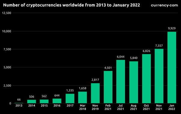 Chart of the emergence of new cryptocurrencies from 2013 to 2022. Source: Statista.com