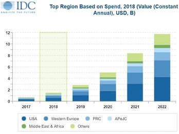Source: IDC Worldwide Semiannual Blockchain Spending Guide
