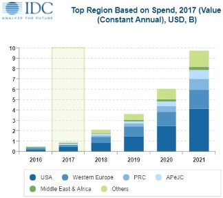 Source: IDC Worldwide Semiannual Blackchain Spending Guide