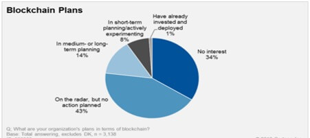 Source: Gartner CIO Agenda Survey